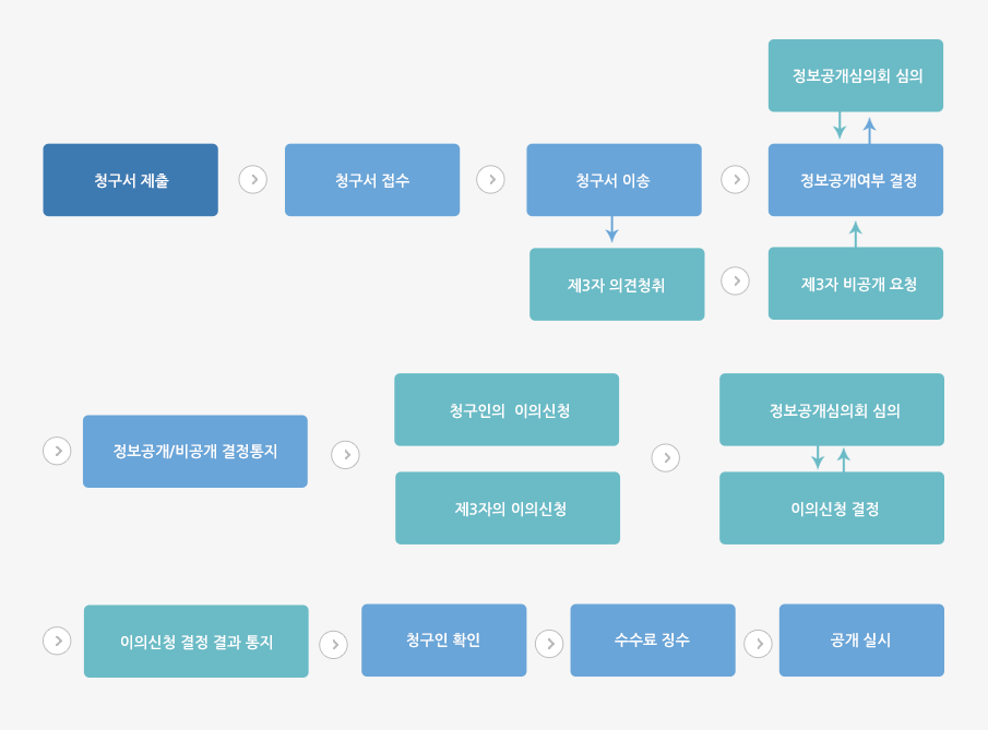 정보공개제도 처리절차