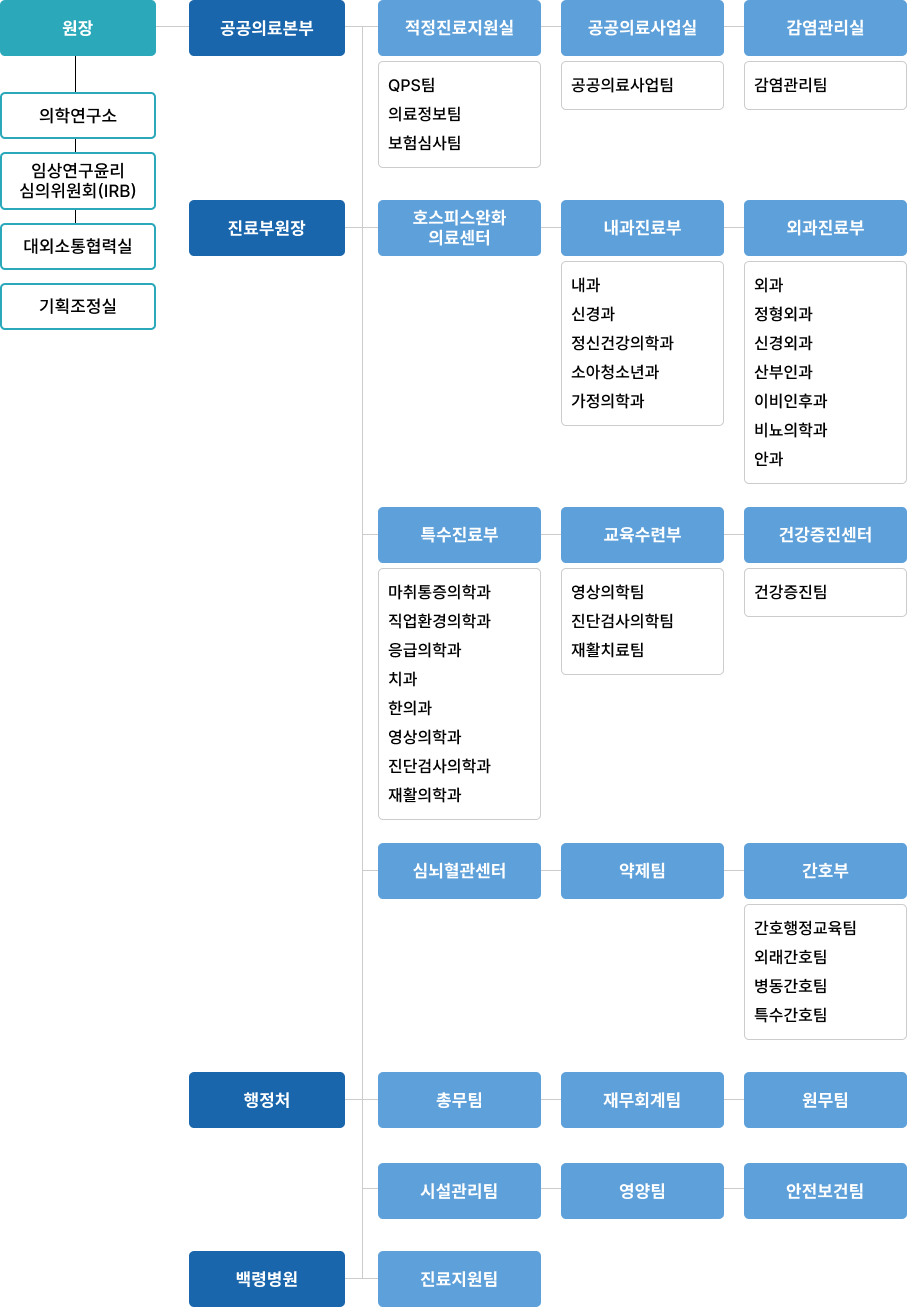 조직도